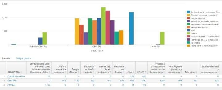 Uso de Big Data para publicaciones científicas y líneas de investigación con JaniumBI